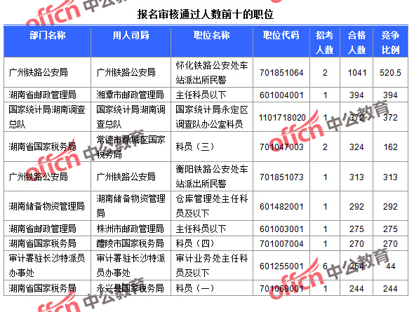 【截至24日9時】2016國考報名人數(shù):湖南2.7萬人報考 520人競爭一職位 截至24日9:30,2016國考報名湖南審核通過人數(shù)前十的職位