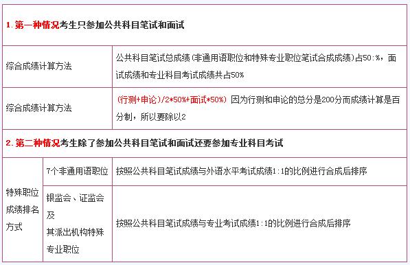 國(guó)家公務(wù)員考試綜合成績(jī)計(jì)算方法詳解
