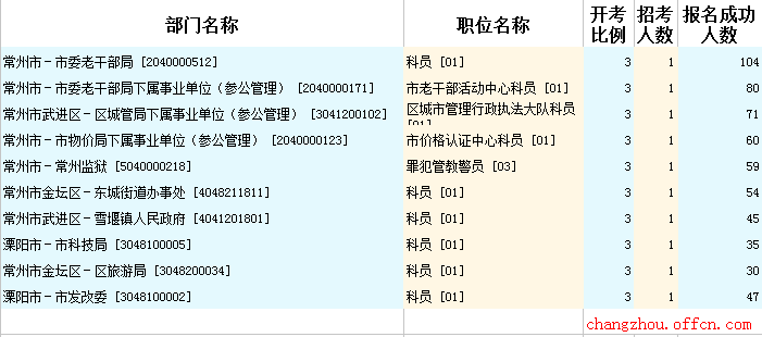 2015年江蘇公務(wù)員【常州】報(bào)名數(shù)據(jù) 2015年江蘇公務(wù)員【常州】報(bào)名數(shù)據(jù)