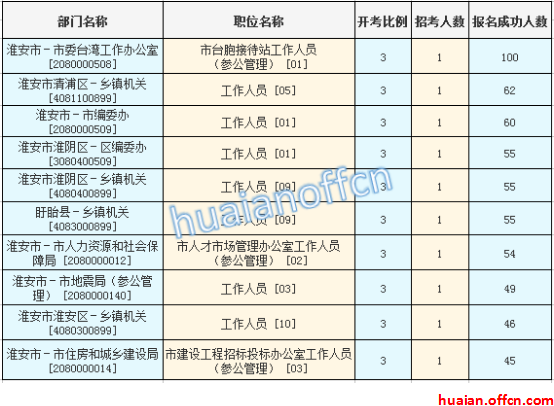 2016年江蘇公務(wù)員考試報名數(shù)據(jù) 2016年江蘇公務(wù)員考試報名數(shù)據(jù)