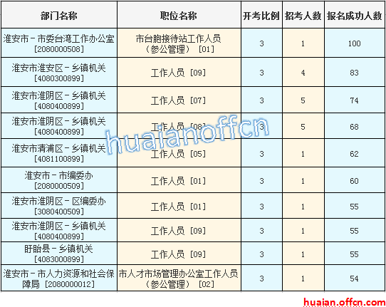 2016年江蘇公務(wù)員考試報名數(shù)據(jù) 2016年江蘇公務(wù)員考試報名數(shù)據(jù)