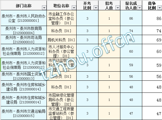 2016年江蘇公務(wù)員考試報(bào)名數(shù)據(jù) 2016年江蘇公務(wù)員考試報(bào)名數(shù)據(jù)