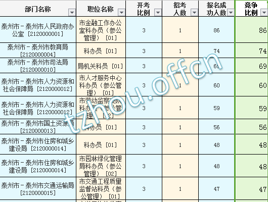 2016年江蘇公務(wù)員考試報(bào)名數(shù)據(jù) 2016年江蘇公務(wù)員考試報(bào)名數(shù)據(jù)
