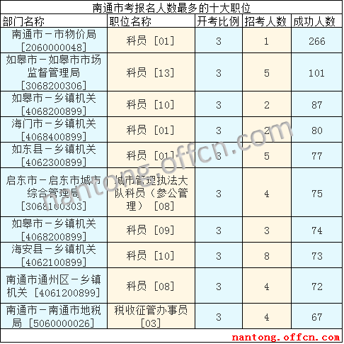 2016年江蘇公務(wù)員考試報名數(shù)據(jù) 2016年江蘇公務(wù)員考試報名數(shù)據(jù)