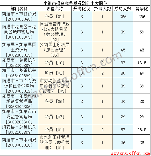 2016年江蘇公務(wù)員考試報名數(shù)據(jù) 2016年江蘇公務(wù)員考試報名數(shù)據(jù)