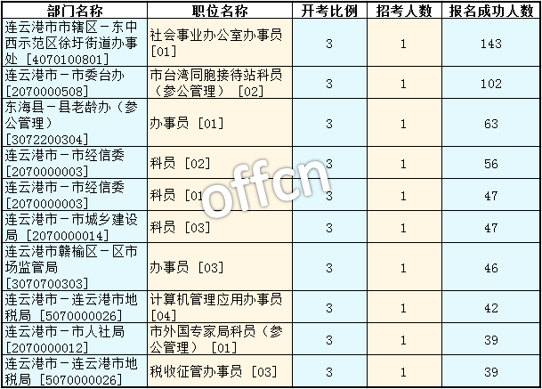2016年江蘇公務(wù)員考試報名數(shù)據(jù) 2016年江蘇公務(wù)員考試報名數(shù)據(jù)