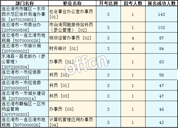 2016年江蘇公務(wù)員考試報名數(shù)據(jù) 2016年江蘇公務(wù)員考試報名數(shù)據(jù)