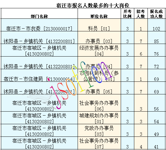 2016年江蘇公務(wù)員考試報名數(shù)據(jù) 2016年江蘇公務(wù)員考試報名數(shù)據(jù)