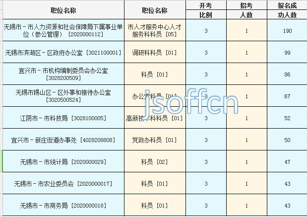 2016年江蘇公務員考試報名數據 2016年江蘇公務員考試報名數據