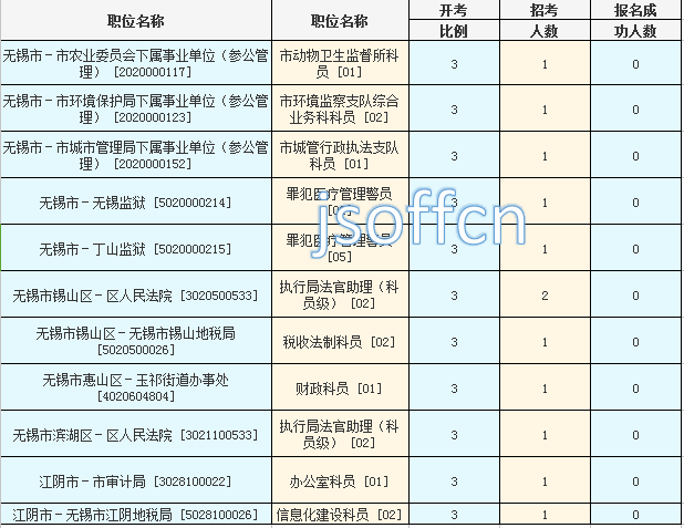2016年江蘇公務員考試報名數據 2016年江蘇公務員考試報名數據