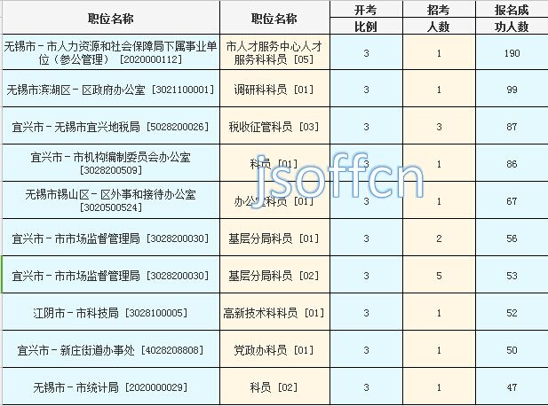 2016年江蘇公務員考試報名數據 2016年江蘇公務員考試報名數據