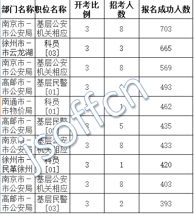 2016江蘇公務員考試報名人數(shù)