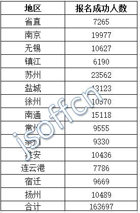 2016江蘇公務員考試報名人數(shù)