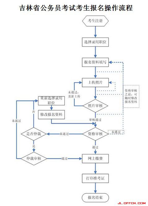 2016年吉林省公務(wù)員考試報名流程