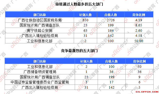 一、各部門報(bào)名人數(shù)分析