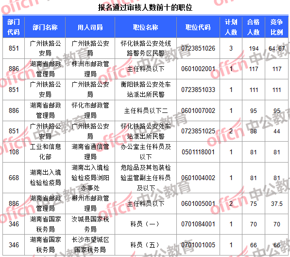 報(bào)名通過(guò)審核人數(shù)前十的職位