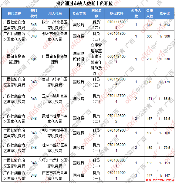 二、 各職位報(bào)名人數(shù)分析