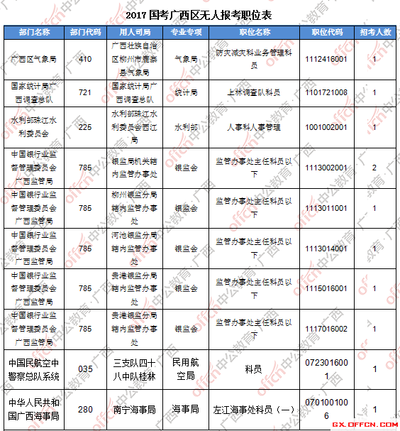 三、無(wú)人報(bào)考職位