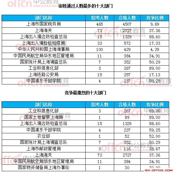 截至21日8時:2017國考報名上海12256人過審 最熱職位209:1