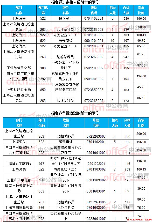 截至21日8時:2017國考報名上海12256人過審 最熱職位209:1