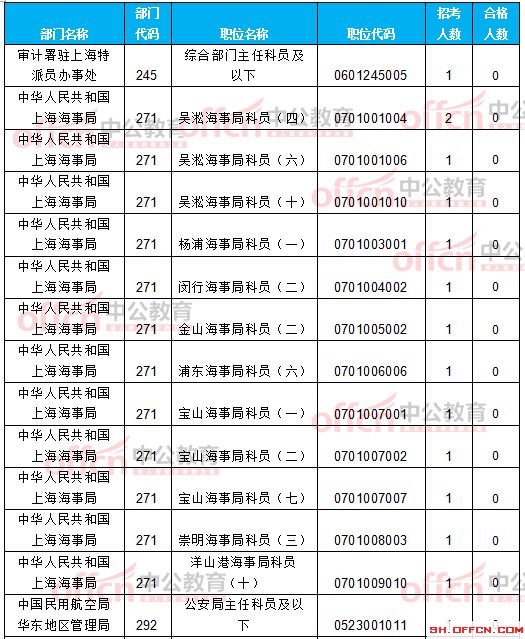 截至21日8時:2017國考報名上海12256人過審 最熱職位209:1