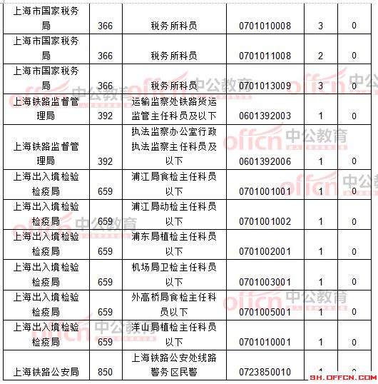 截至21日8時:2017國考報名上海12256人過審 最熱職位209:1