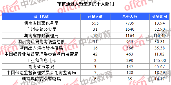 審核通過(guò)人數(shù)最多的十大部門(mén)