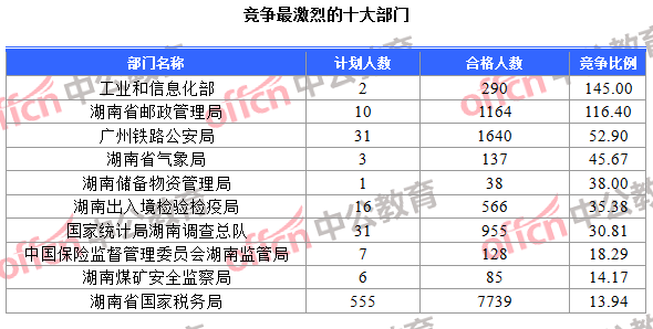 競(jìng)爭(zhēng)最激烈的十大部門(mén)