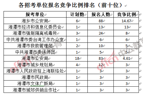 各招考單位報(bào)名競(jìng)爭(zhēng)比例排名(前十位)