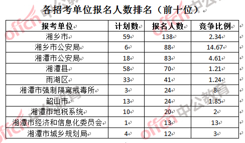 各招考單位報(bào)名人數(shù)排名(前十位)