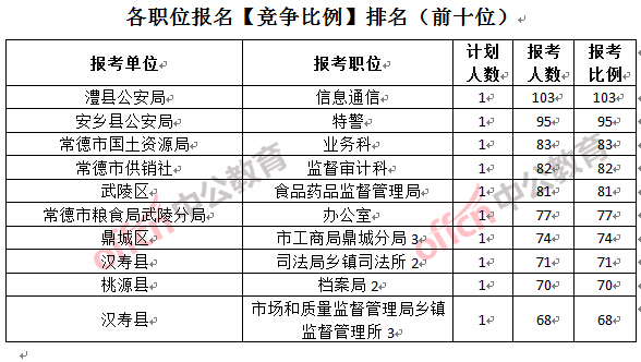 各職位報名【競爭比例】排名(前十位)