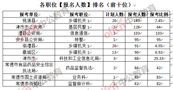 各職位【報名人數(shù)】排名(前十位)