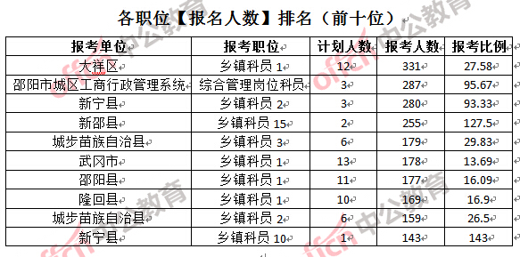 各職位【報(bào)名人數(shù)】排名(前十位)