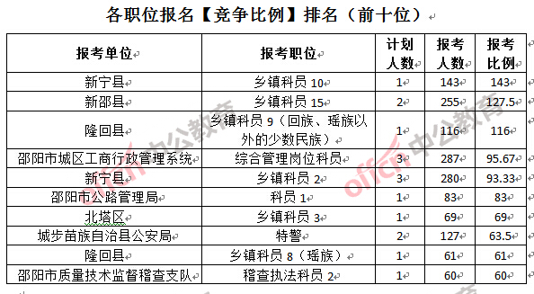 各職位報(bào)名【競爭比例】排名(前十位)