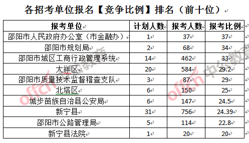 各招考單位報(bào)名【競爭比例】排名(前十位)